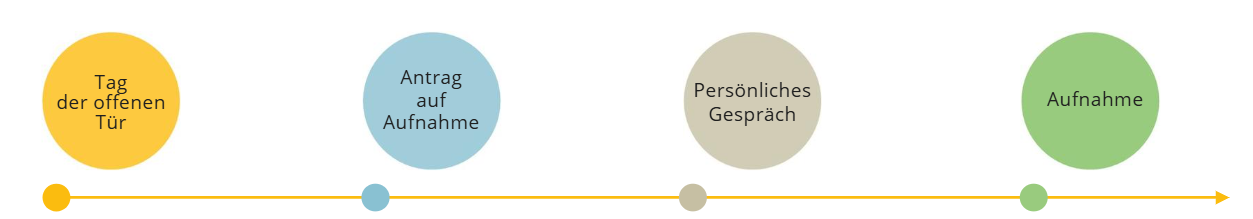 Aufnahmeprozess deutsch